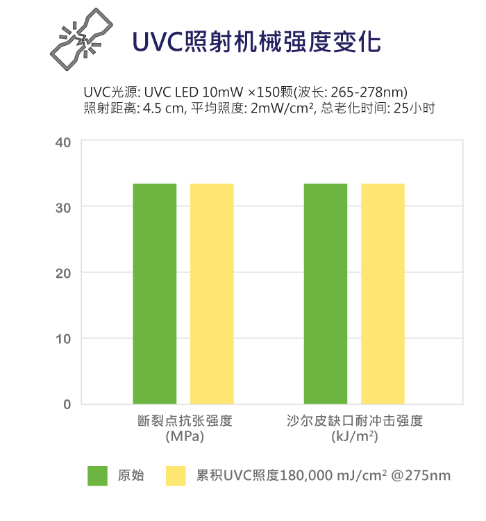 ViviOn™ (CBC) - 深紫外线杀菌应用 - 耐UVC老化、机械强度变化低
