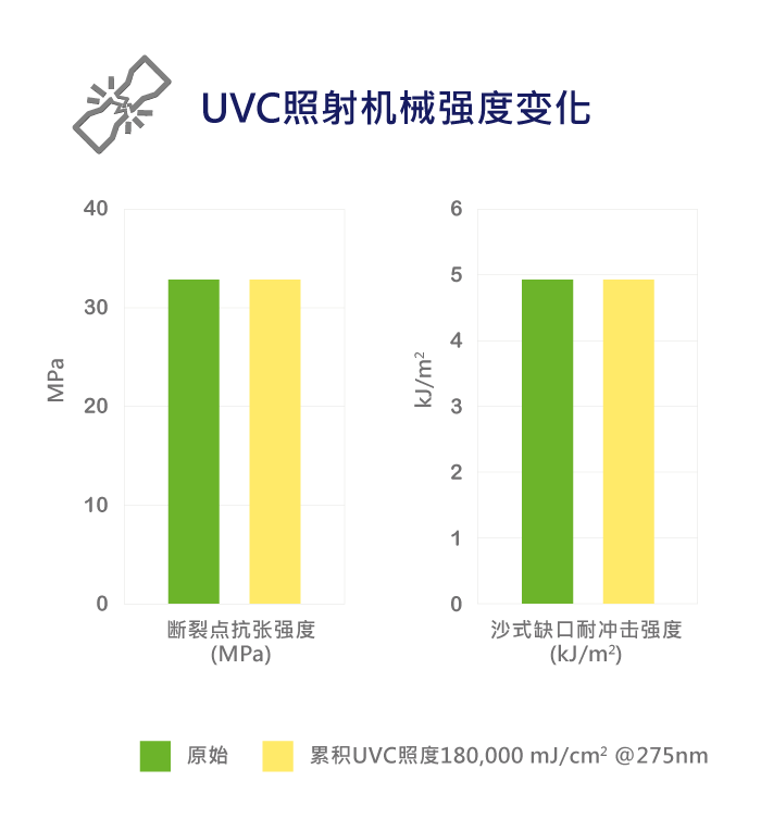 ViviOn™ (CBC) - 深紫外线杀菌应用 - 耐UVC老化、机械强度变化低