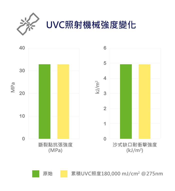 ViviOn™ (CBC) - 深紫外線殺菌 - 耐UVC老化、機械強度變化低