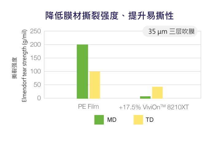 ViviOn™(CBC) - 添加至PE/PP包材应用 - 降低膜材撕裂强度、提升易撕性