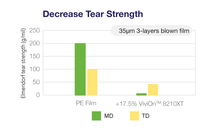 ViviOn™(CBC) - PE/PP Packaging Applications - Decrease Tear Strength