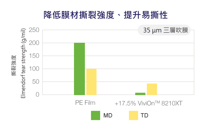 ViviOn™(CBC) - 添加至PE/PP包材 - 降低膜材撕裂強度、提升易撕性