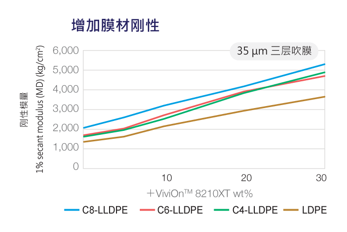 ViviOn™(CBC) - 添加至PE/PP包材应用 - 增加膜材刚性