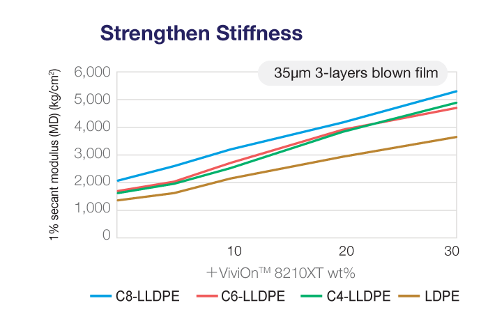 ViviOn™(CBC) - PE/PP Packaging Applications - Strengthen Stiffness