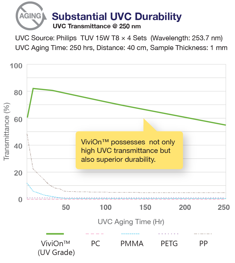 ViviOn™ (CBC) Cyclic Block Copolymers (CBCs)