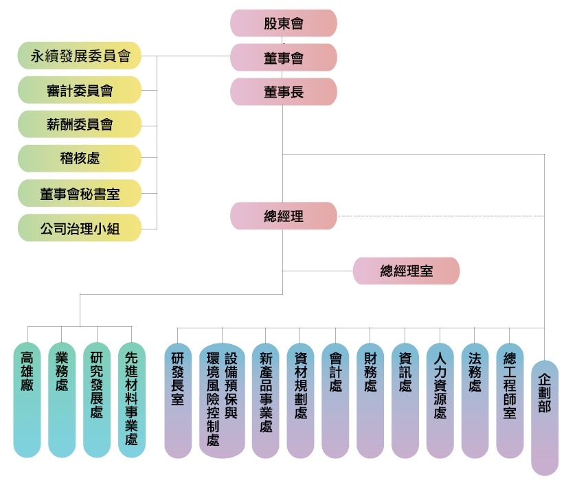 台聚 - 公司組織圖