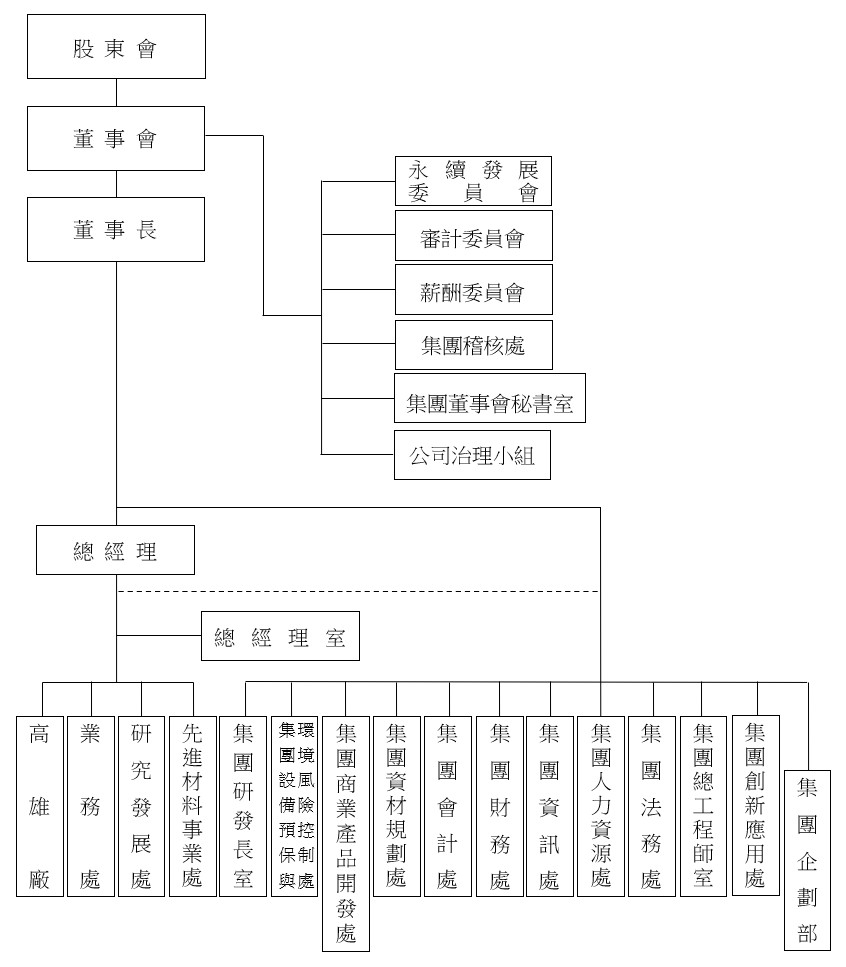 台聚 - 公司組織圖